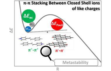 On the metastability of π-π stacking between closed-shell ions of like charges 2023.100213